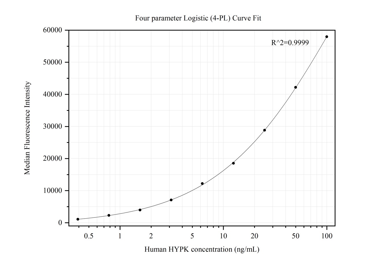 Cytometric bead array standard curve of MP50312-3, HYPK Monoclonal Matched Antibody Pair, PBS Only. Capture antibody: 68906-4-PBS. Detection antibody: 68906-5-PBS. Standard:Ag34843. Range: 0.391-100 ng/mL.  